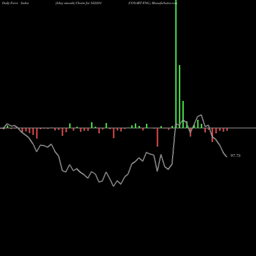Force Index chart CONART ENG. 522231 share BSE Stock Exchange 