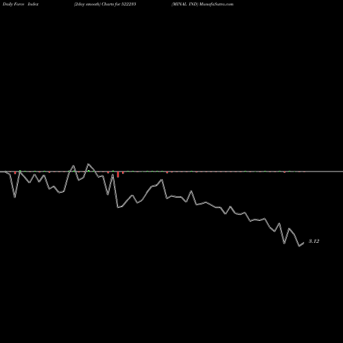 Force Index chart MINAL IND 522235 share BSE Stock Exchange 