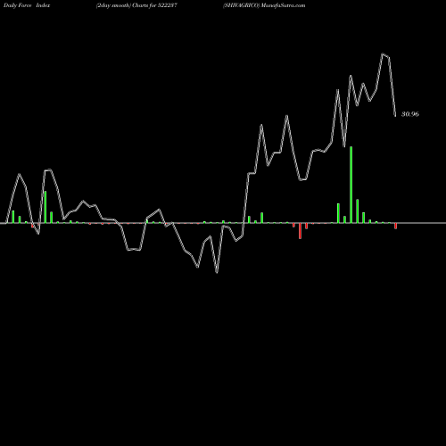 Force Index chart SHIVAGRICO 522237 share BSE Stock Exchange 