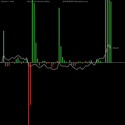 Force Index chart M.M.FORGINGS 522241 share BSE Stock Exchange 