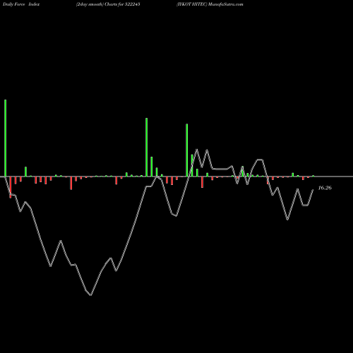 Force Index chart IYKOT HITEC 522245 share BSE Stock Exchange 