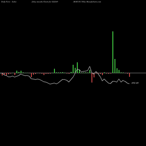 Force Index chart MAYUR UNIQ. 522249 share BSE Stock Exchange 
