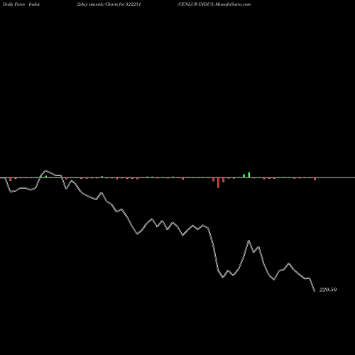 Force Index chart CENLUB INDUS 522251 share BSE Stock Exchange 
