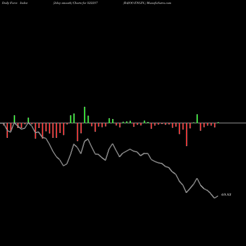 Force Index chart RAJOO ENGIN. 522257 share BSE Stock Exchange 