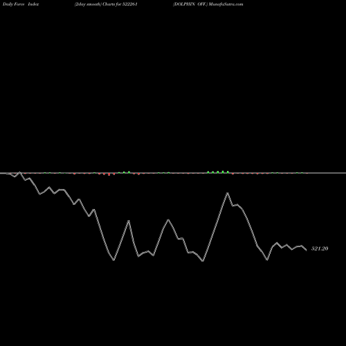 Force Index chart DOLPHIN OFF. 522261 share BSE Stock Exchange 