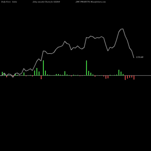 Force Index chart JMC PROJECTS 522263 share BSE Stock Exchange 