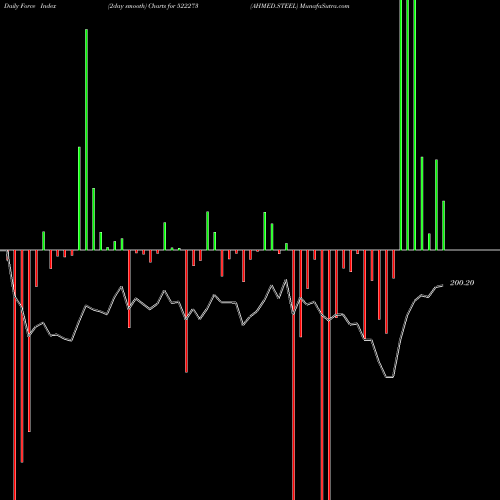 Force Index chart AHMED.STEEL 522273 share BSE Stock Exchange 