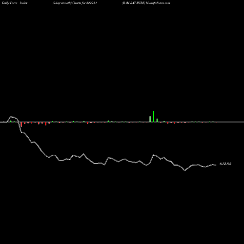 Force Index chart RAM RAT.WIRE 522281 share BSE Stock Exchange 