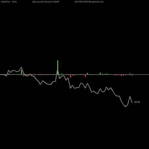 Force Index chart JAY NECO IND 522285 share BSE Stock Exchange 