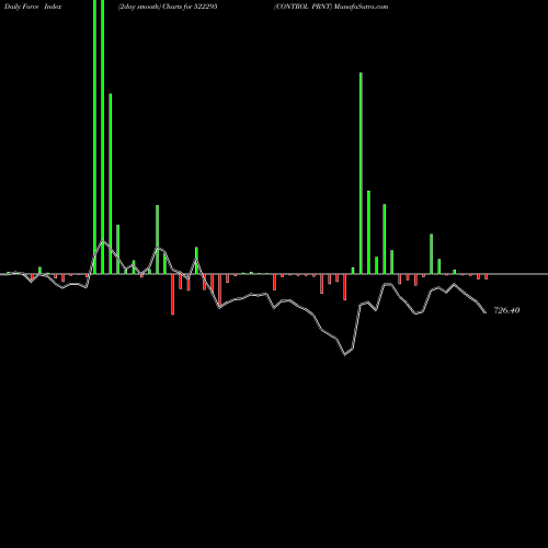 Force Index chart CONTROL PRNT 522295 share BSE Stock Exchange 