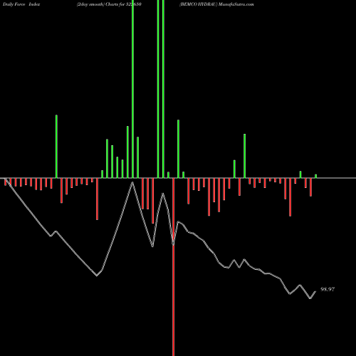Force Index chart BEMCO HYDRAU 522650 share BSE Stock Exchange 