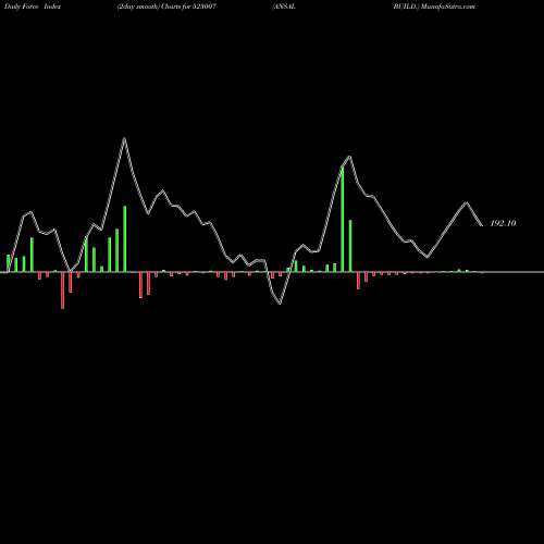 Force Index chart ANSAL BUILD. 523007 share BSE Stock Exchange 