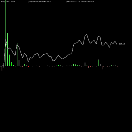 Force Index chart WEIZMANN LTD 523011 share BSE Stock Exchange 