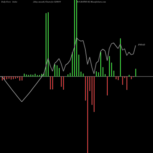 Force Index chart B.N.RATHI SE 523019 share BSE Stock Exchange 