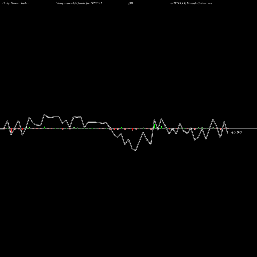 Force Index chart RISHITECH 523021 share BSE Stock Exchange 