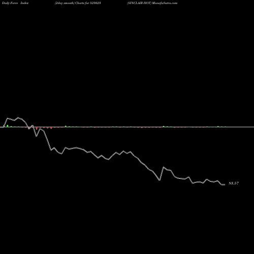 Force Index chart SINCLAIR HOT 523023 share BSE Stock Exchange 