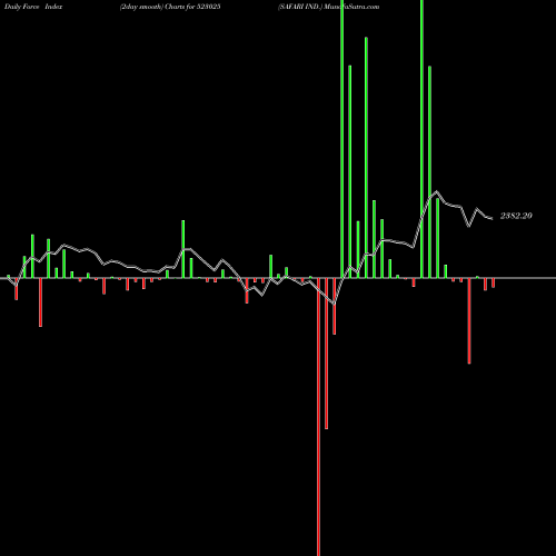 Force Index chart SAFARI IND. 523025 share BSE Stock Exchange 