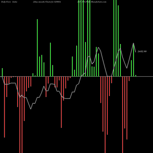 Force Index chart BIN.TEX.PR(P 523054 share BSE Stock Exchange 