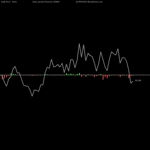 Force Index chart JJ FINANCE 523062 share BSE Stock Exchange 
