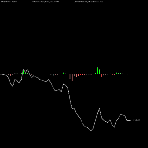 Force Index chart COSMO FERR. 523100 share BSE Stock Exchange 