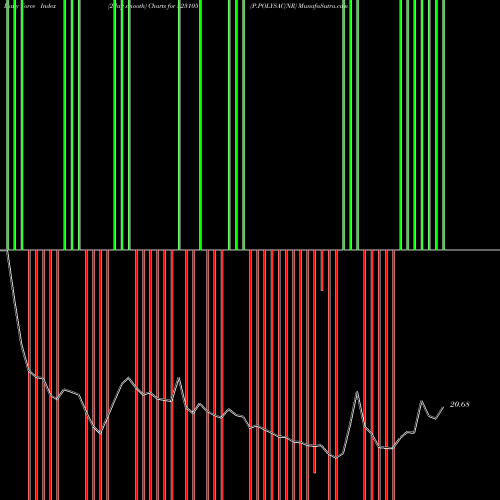 Force Index chart P.POLYSAC(NR 523105 share BSE Stock Exchange 