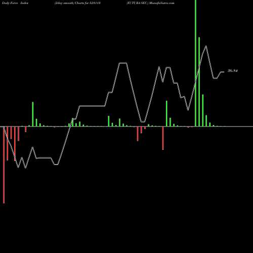 Force Index chart FUTURA SEC. 523113 share BSE Stock Exchange 