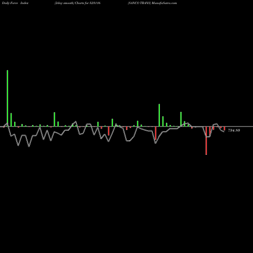 Force Index chart SANCO TRANS 523116 share BSE Stock Exchange 