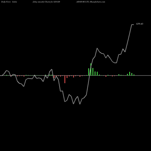 Force Index chart ADOR MULTI. 523120 share BSE Stock Exchange 