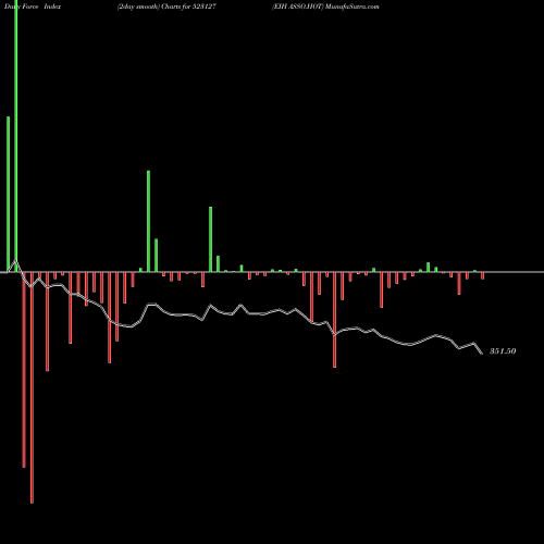 Force Index chart EIH ASSO.HOT 523127 share BSE Stock Exchange 