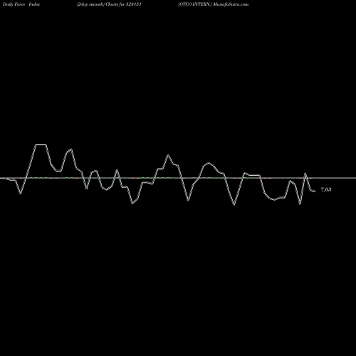 Force Index chart OTCO INTERN. 523151 share BSE Stock Exchange 
