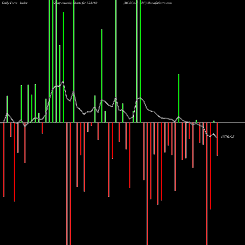 Force Index chart MORGAN CRU 523160 share BSE Stock Exchange 