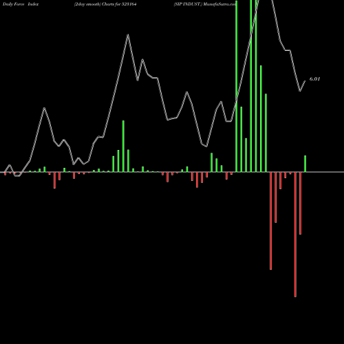 Force Index chart SIP INDUST. 523164 share BSE Stock Exchange 
