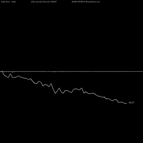 Force Index chart KOKUYOCMLN 523207 share BSE Stock Exchange 