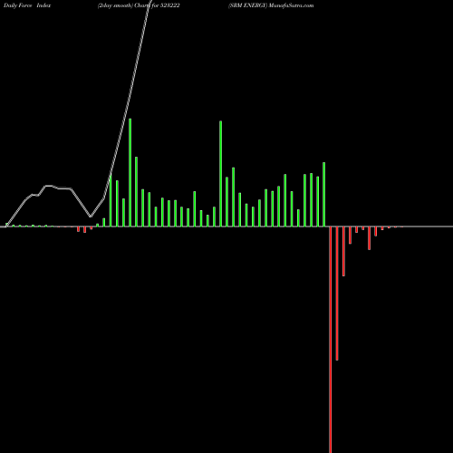 Force Index chart SRM ENERGY 523222 share BSE Stock Exchange 