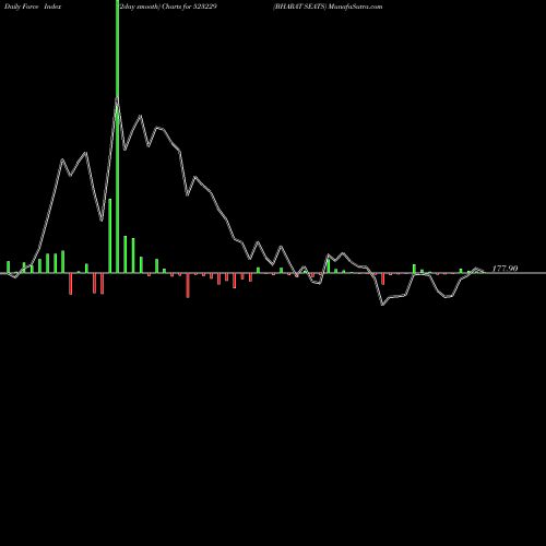 Force Index chart BHARAT SEATS 523229 share BSE Stock Exchange 