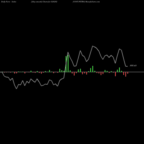 Force Index chart CONT.PETRO 523232 share BSE Stock Exchange 