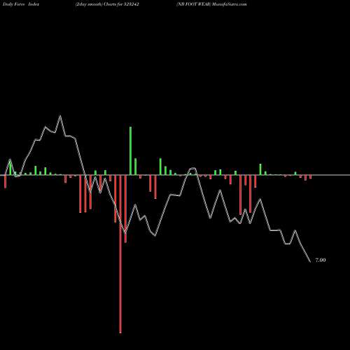 Force Index chart NB FOOT WEAR 523242 share BSE Stock Exchange 
