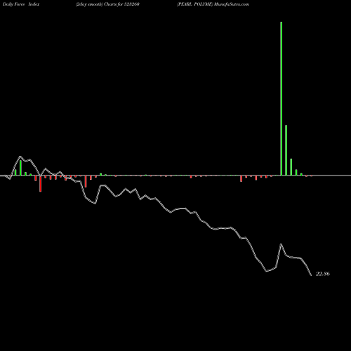 Force Index chart PEARL POLYME 523260 share BSE Stock Exchange 