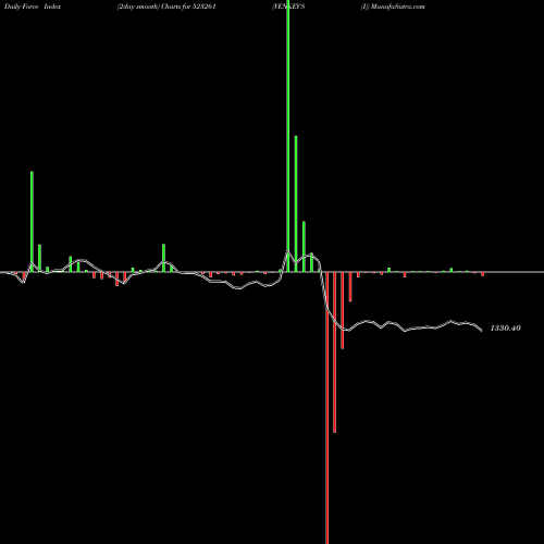 Force Index chart VENKEY'S (I) 523261 share BSE Stock Exchange 