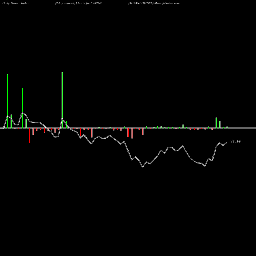 Force Index chart ADVANI HOTEL 523269 share BSE Stock Exchange 