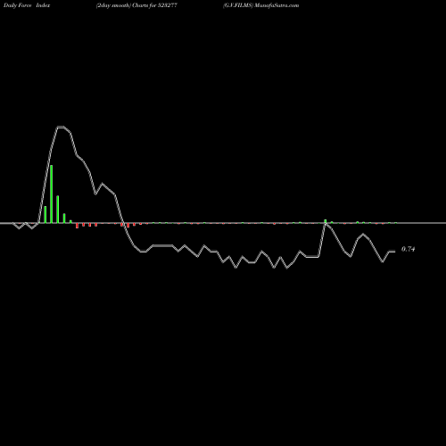 Force Index chart G.V.FILMS 523277 share BSE Stock Exchange 