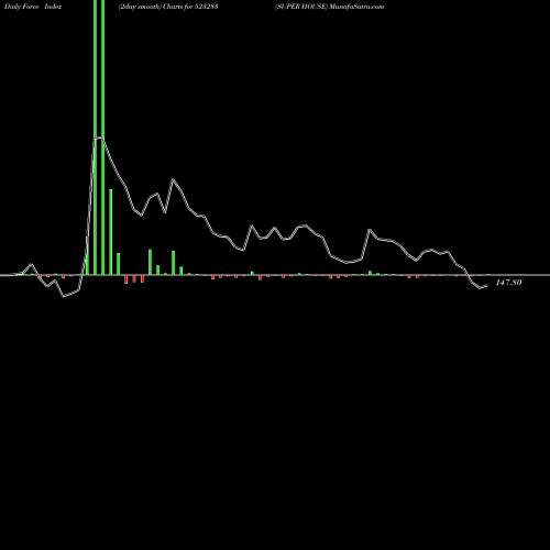Force Index chart SUPER HOUSE 523283 share BSE Stock Exchange 