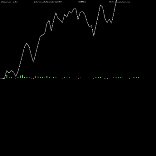 Force Index chart RAMA VISION 523289 share BSE Stock Exchange 