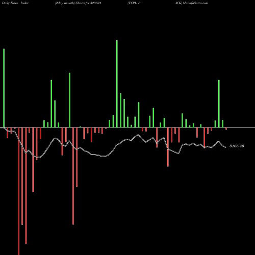 Force Index chart TCPL PACK 523301 share BSE Stock Exchange 