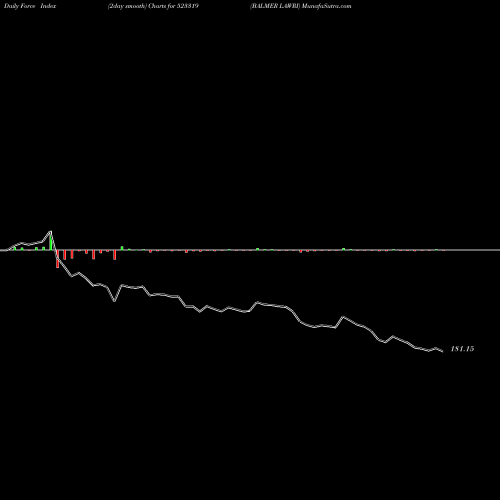Force Index chart BALMER LAWRI 523319 share BSE Stock Exchange 
