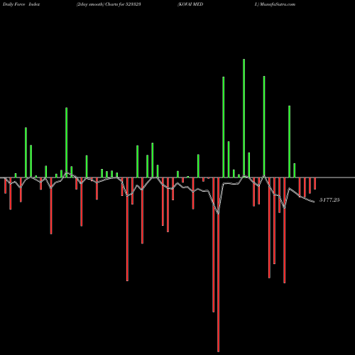 Force Index chart KOVAI MEDI. 523323 share BSE Stock Exchange 