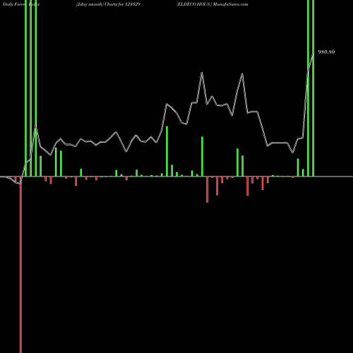 Force Index chart ELDECO HOUS. 523329 share BSE Stock Exchange 