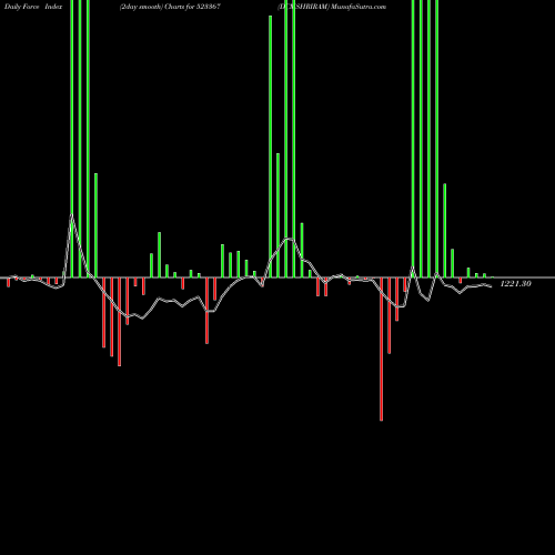 Force Index chart DCMSHRIRAM 523367 share BSE Stock Exchange 