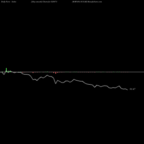 Force Index chart MAWANA SUGAR 523371 share BSE Stock Exchange 