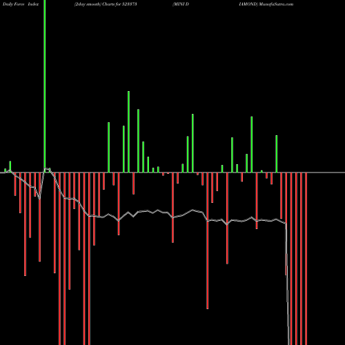 Force Index chart MINI DIAMOND 523373 share BSE Stock Exchange 